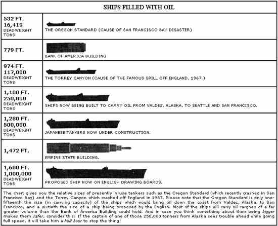 Chart: Ships filled with oil.